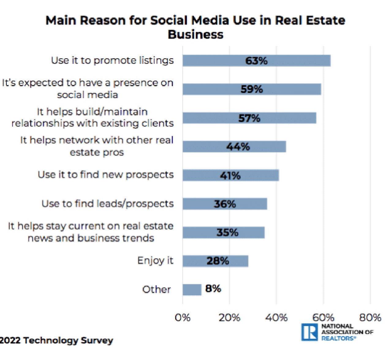 real estate social media statistics 03