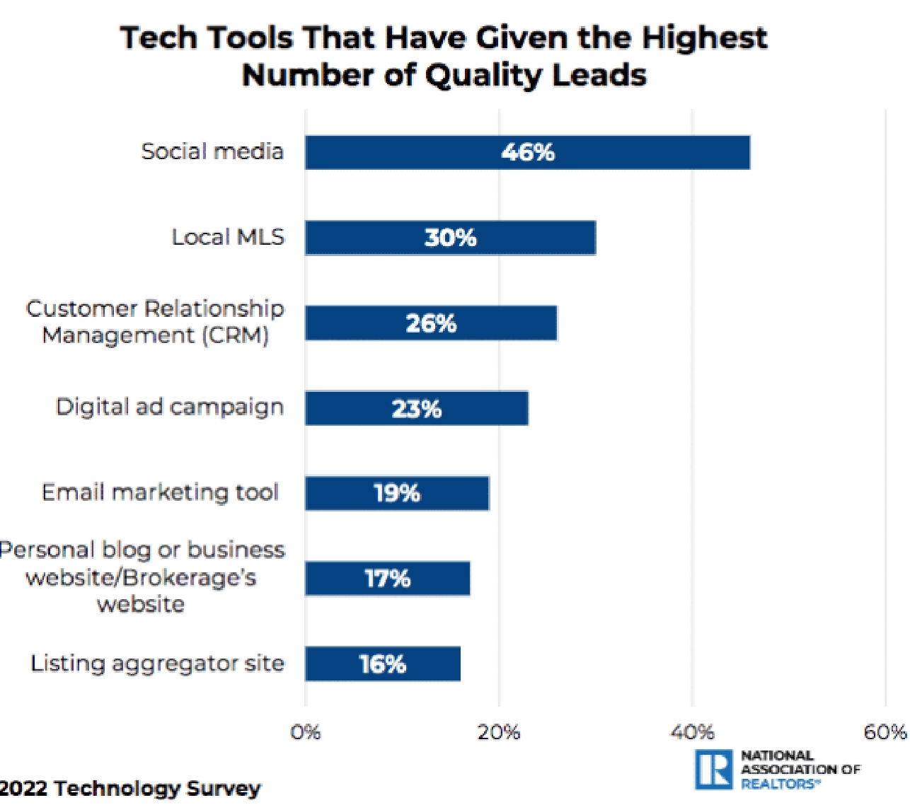 real estate social media statistics 04